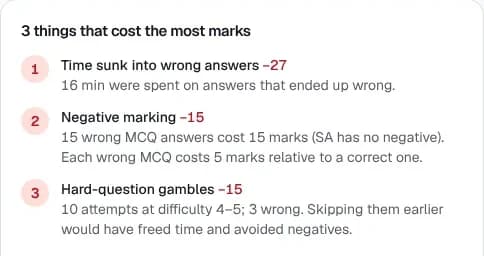 Autopsy card: the 3 things that cost the most marks — time sunk into wrong answers, negative marking, hard-question gambles.